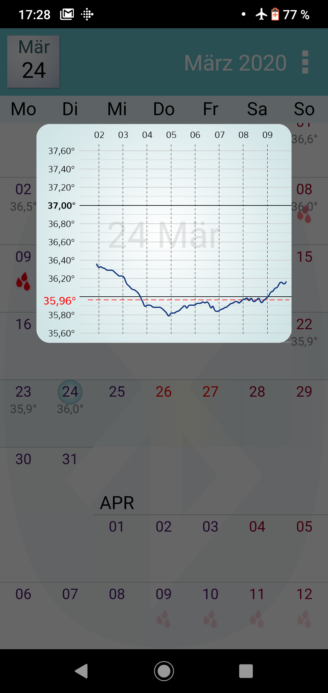 Ovulane temperatur kurve