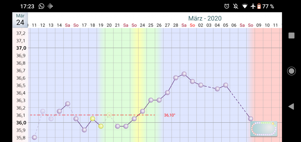 Eingetragene Temperaturen als Graph über mehrere Tage Ovulane temperaturen über Tage