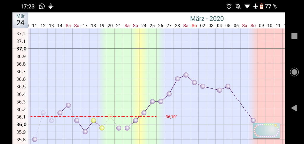 Ovulane temperaturen über Tage